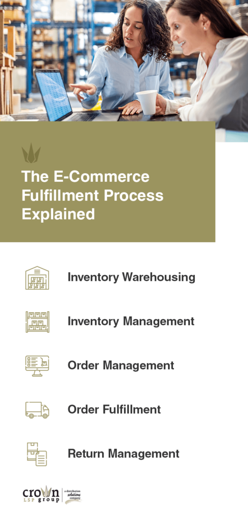 e-commerce fulfillment process explained